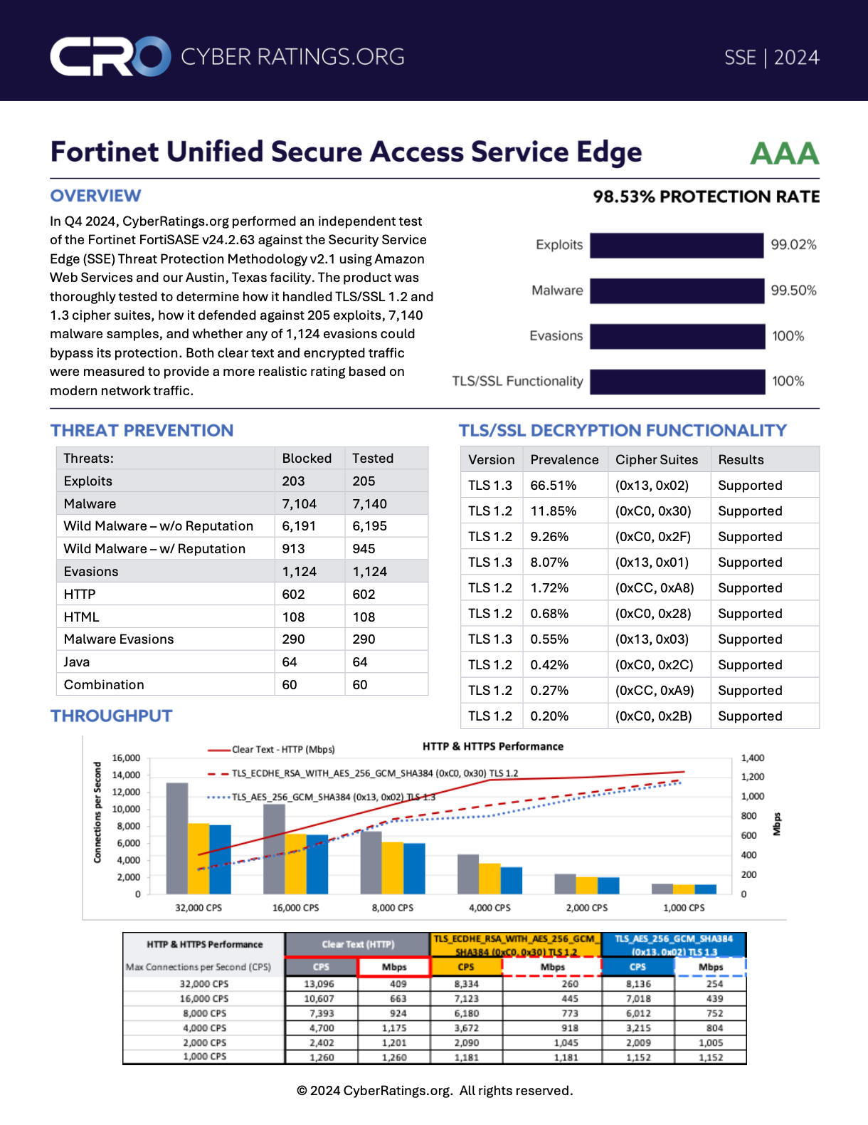 Fortinet Unified Secure Access Service Edge